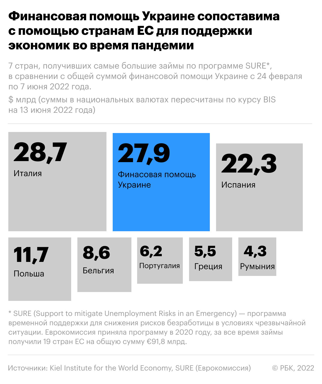 Помощь Украине превысила в 1,6 раза доходы ее бюджета за год