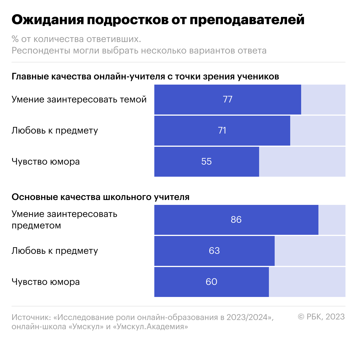 Какие тренды меняют EdTech в России: разбор экспертов «Умскул»