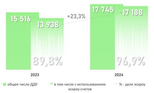 Динамика числа регистраций ДДУ в Москве с использованием эскроу-счетов. Январь-февраль