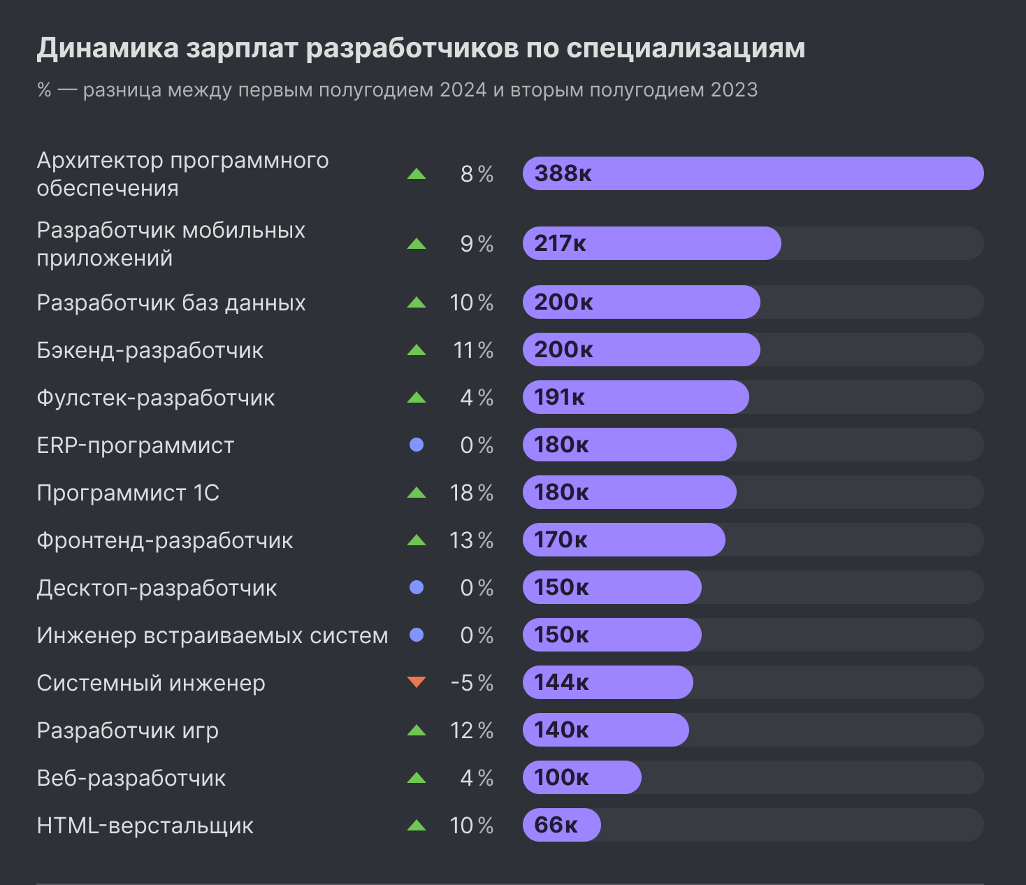 Динамика зарплат программистов