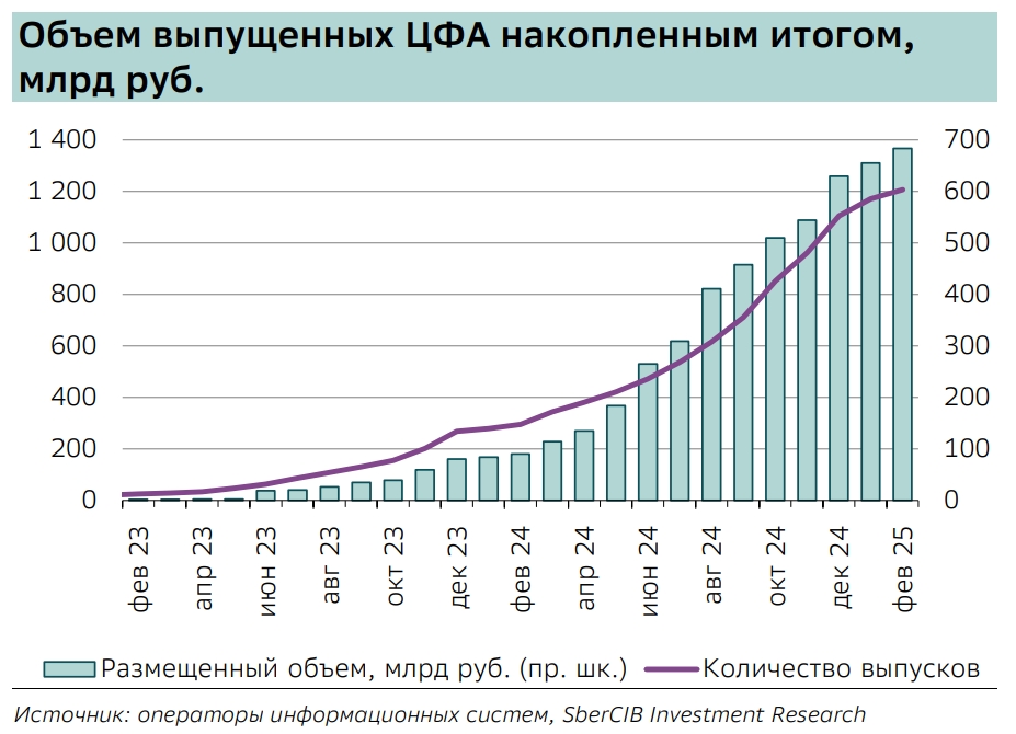 Объем выпущенных ЦФА накопительным итогом. Источник: SberCIB Investment Research