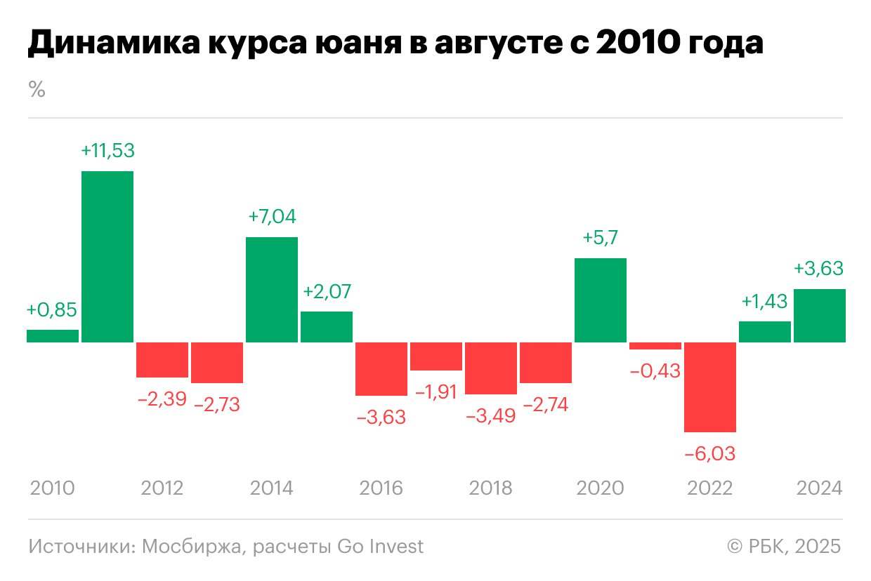 Динамика курса юаня в августе с 2010 года, %