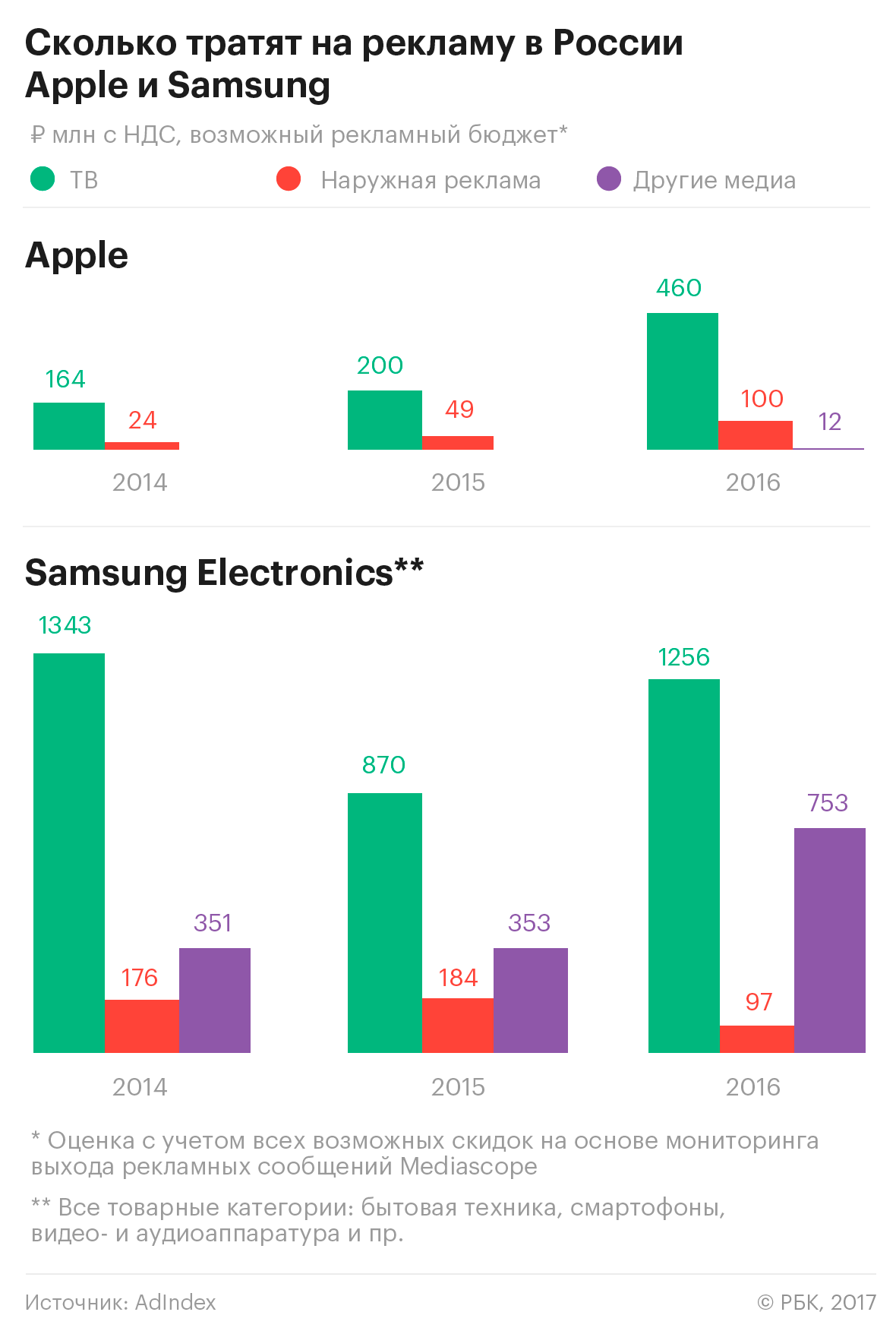 Сколько потратить на рекламу. Сколько компании тратят на рекламу. Траты на рекламу Apple и Samsung. Сколько тратит на рекламу Apple. Сколько тратить на рекламу.