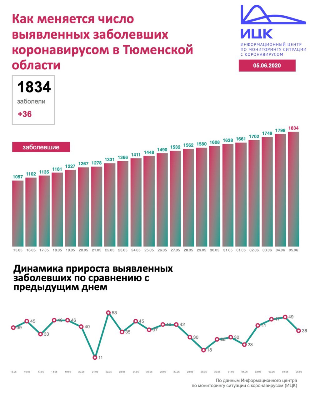 Фото: Информационный центр по мониторингу ситуации с коронавирусом в России