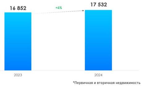 Число зарегистрированных в Москве договоров ипотечного жилищного кредитования. Январь-февраль