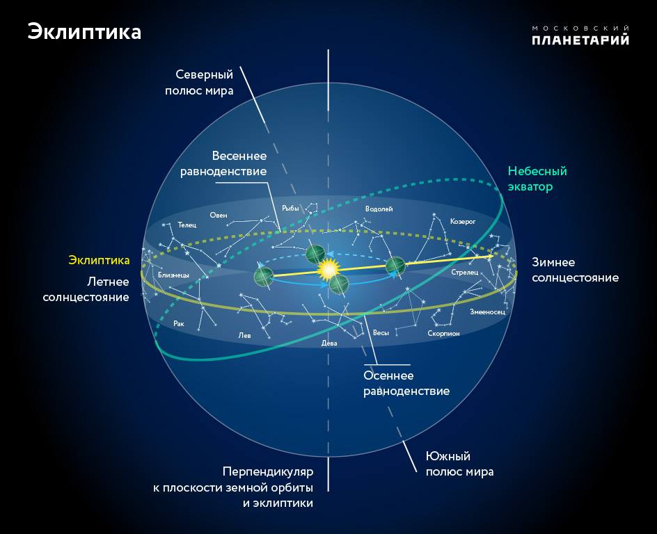 В центре небесной сферы находится система Земля &mdash; Солнце. Небесную сферу пересекают эклиптика и небесный экватор. Угол между ними формирует точки летнего и зимнего солнцестояния, а места пересечения&nbsp;&mdash; точки весеннего и осеннего равноденствия