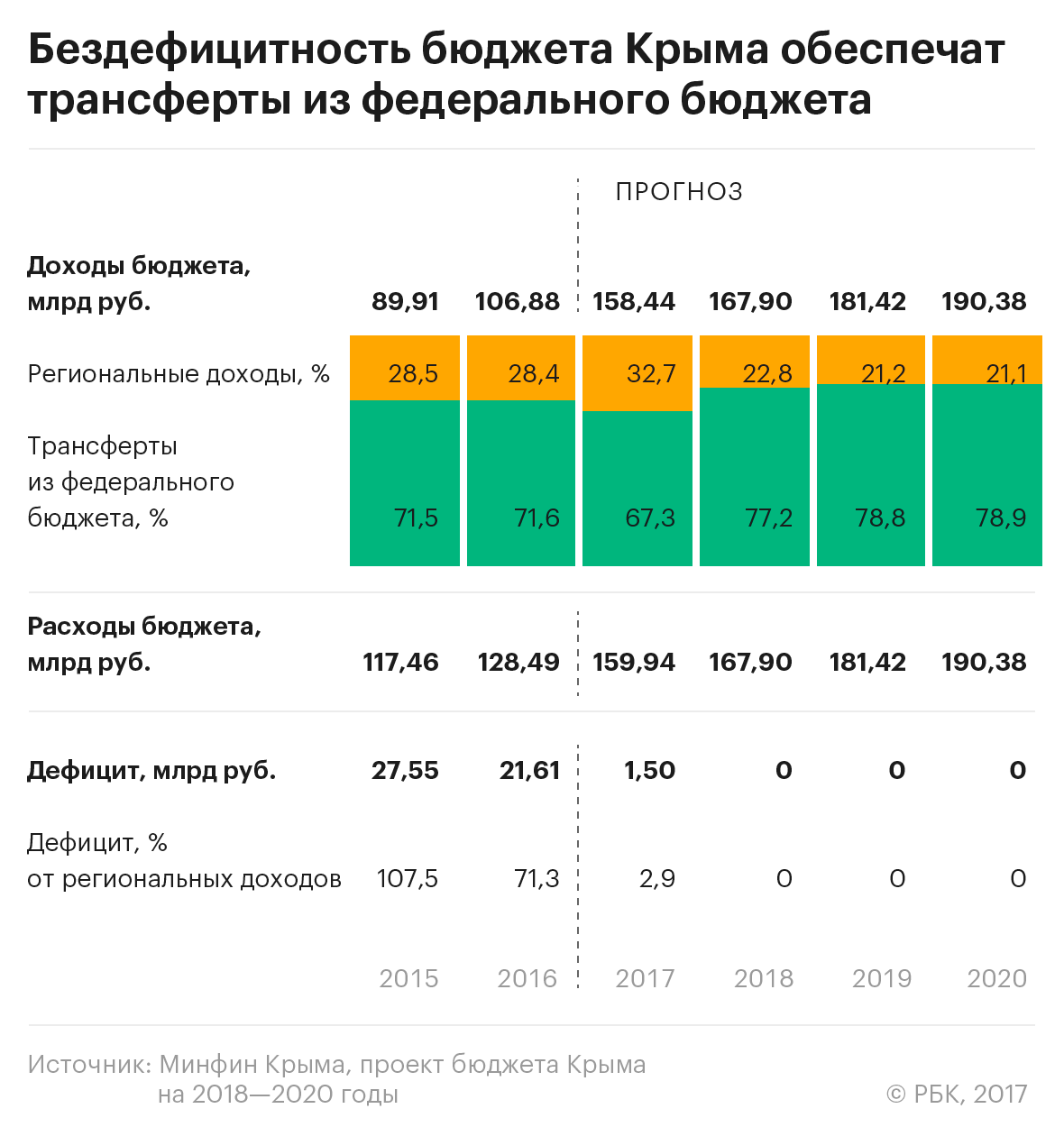 Поддержка Москвы обеспечит бюджет Крыма на 80%