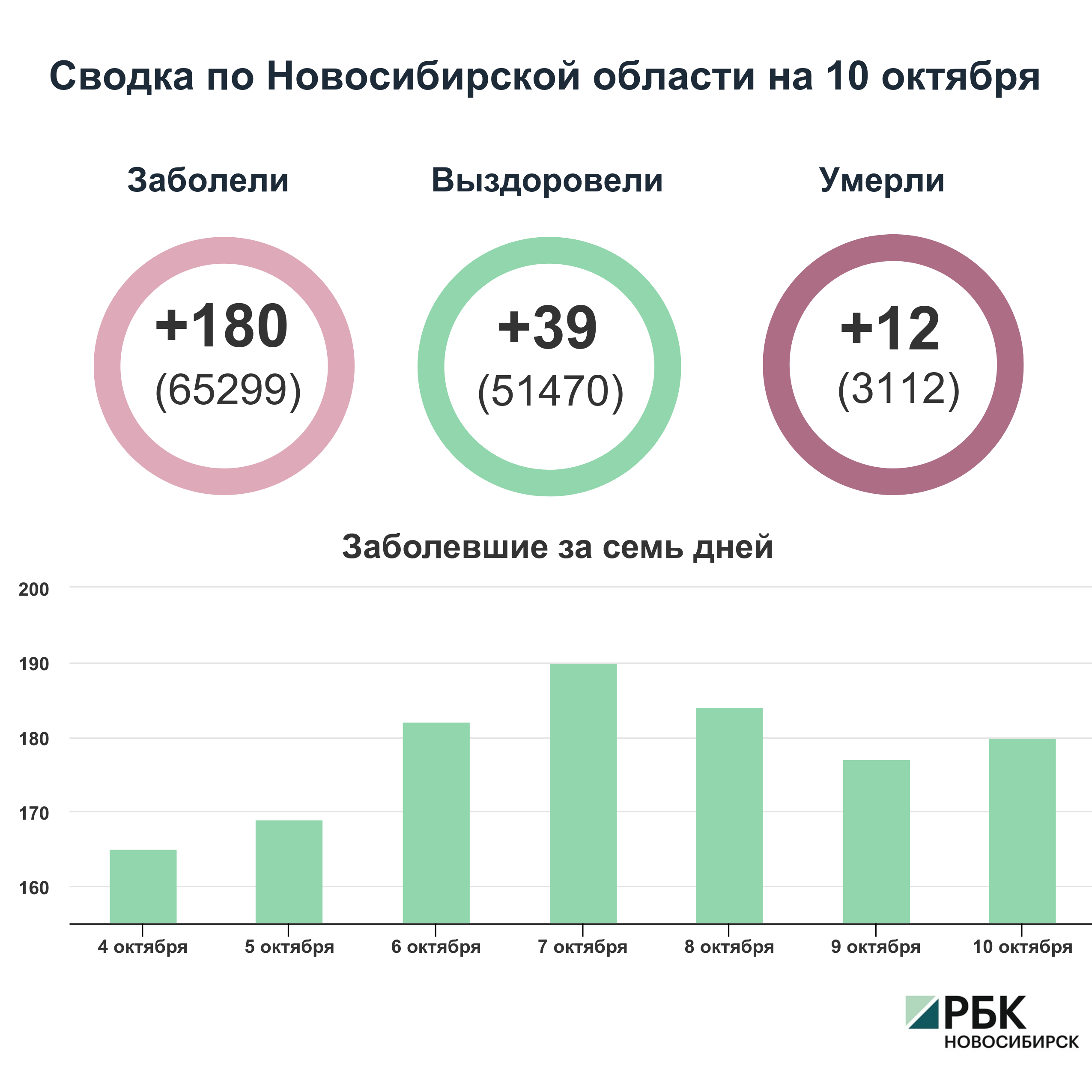Коронавирус в Новосибирске: сводка на 10 октября