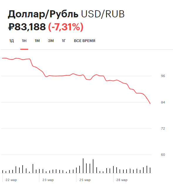 Динамика курса доллара на Московской бирже за неделю
