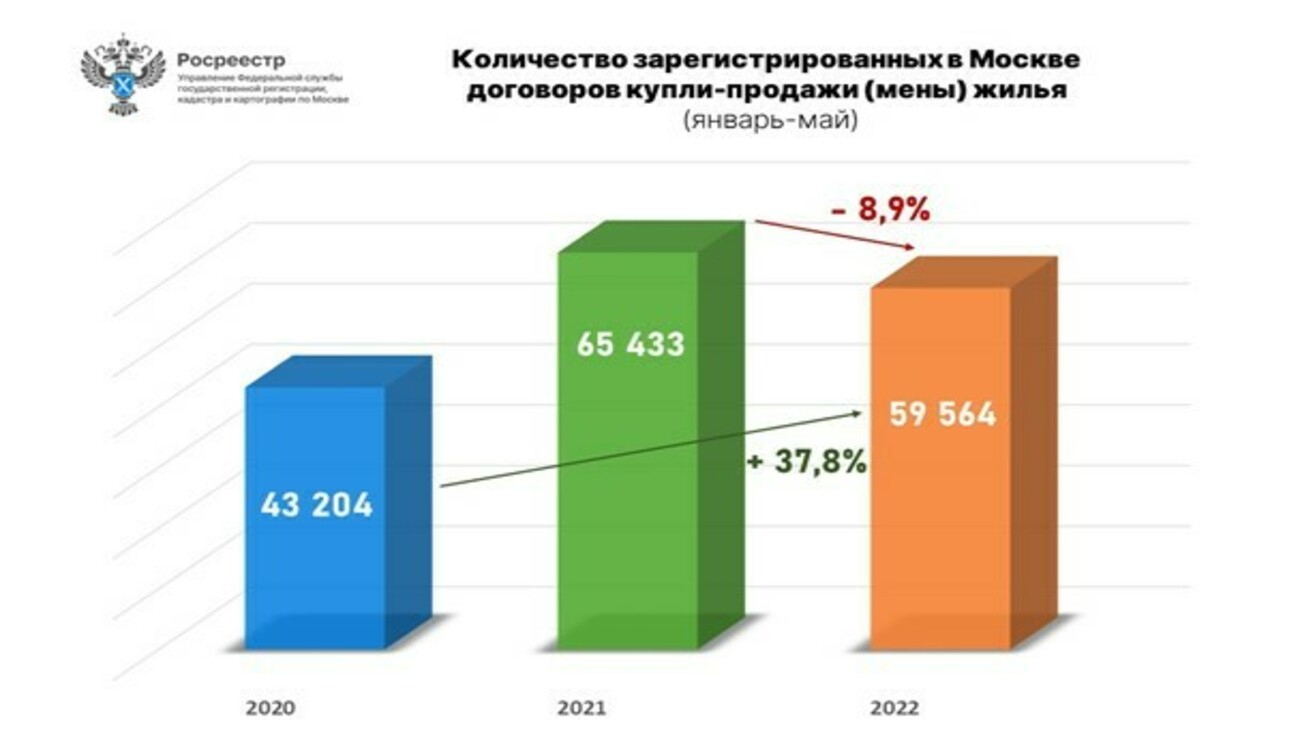 Росреестр сообщил о резком падении числа сделок на вторичном рынке Москвы