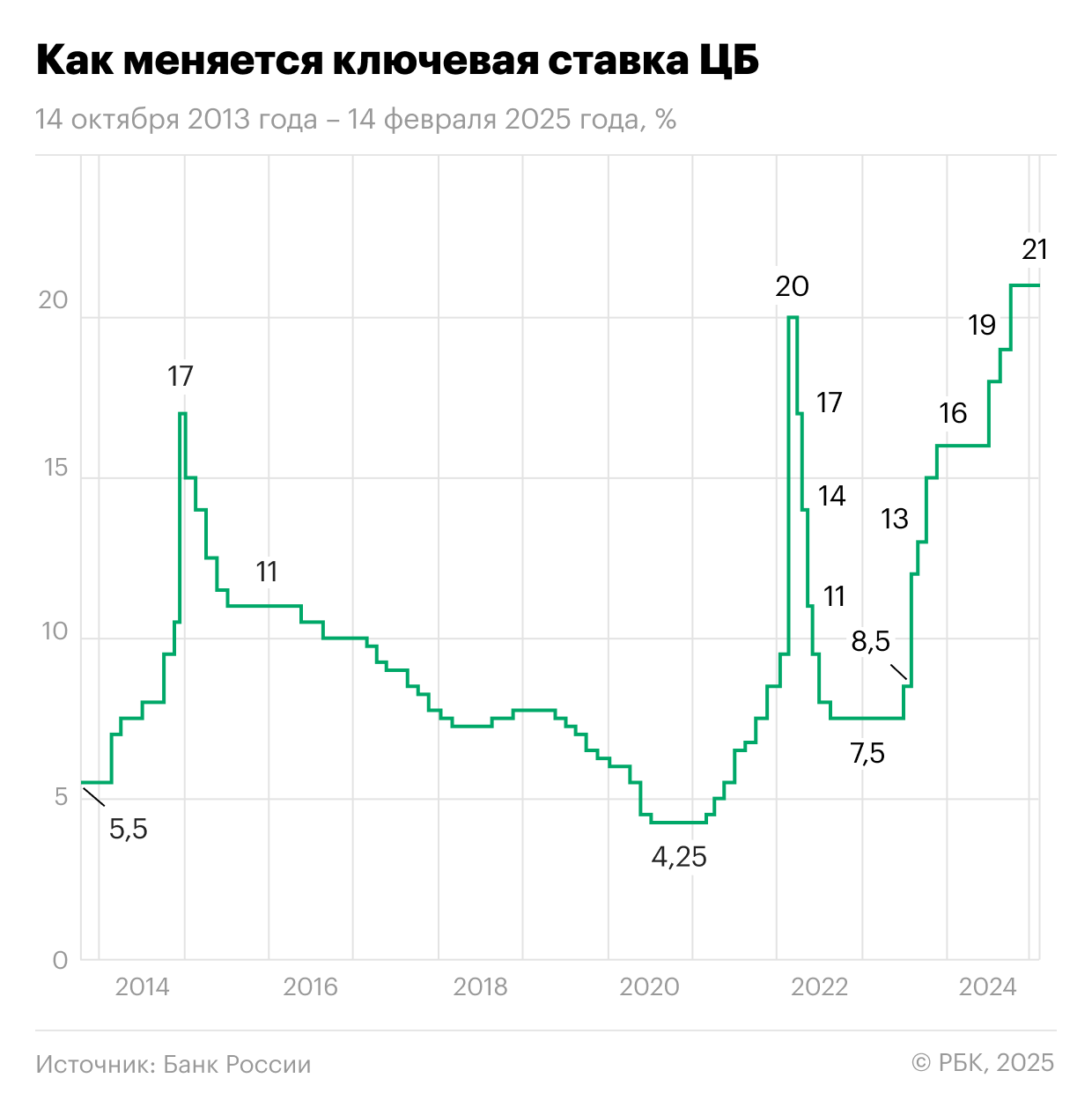 Изменение ключевой ставки Центробанка России с 14 октября 2013 года по 14 февраля 2025 года