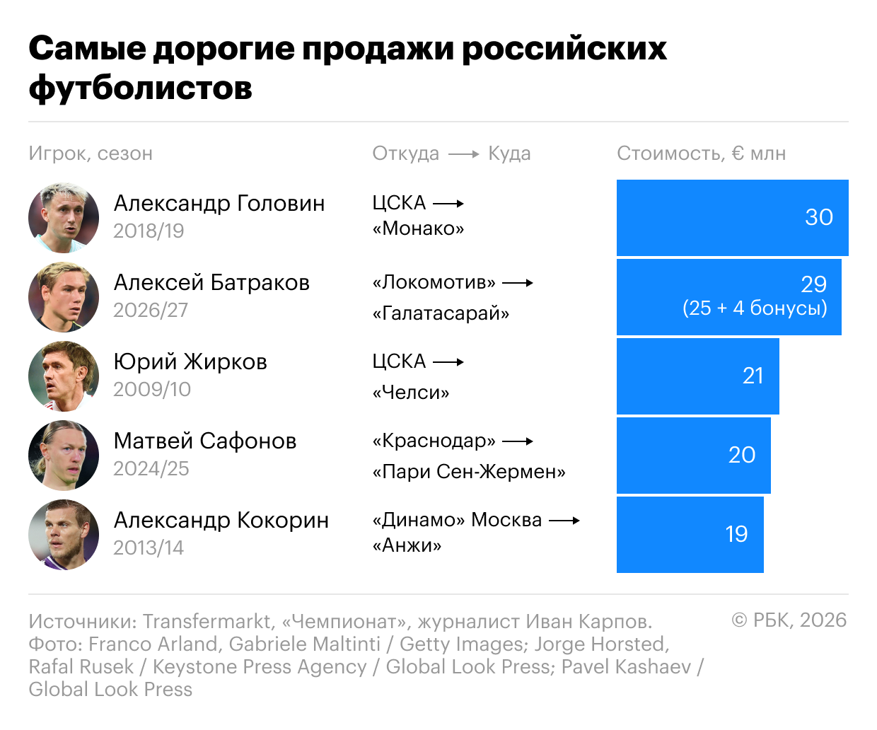 Самые дорогие продажи российских футболистов