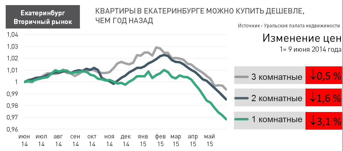 Цены на вторичное жилье в Екатеринбурге опустились ниже уровня прошлого года