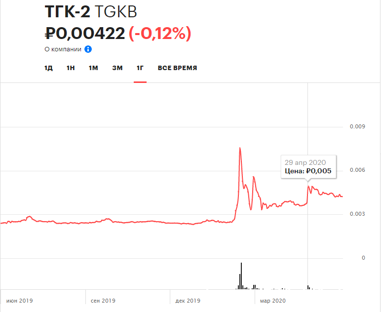График цены акций ТГК-2