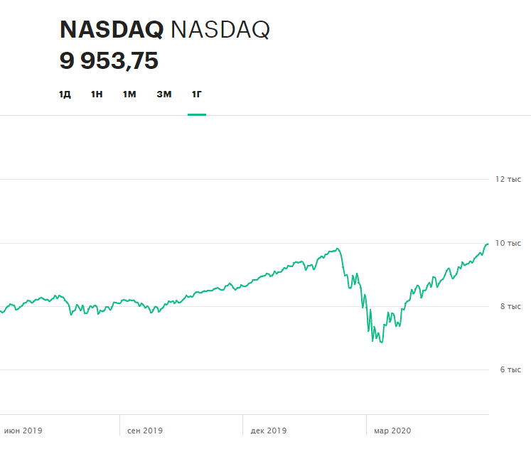 Рбк курс нефти на бирже. Динамика индекса NASDAQ Composite. Тикер Насдак биржа. Индексы биржи Насдак. Биржевые индексы NASDAQ.