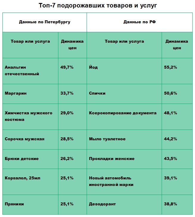 Источник: РБК Петербург по данным Петростата и Росстата