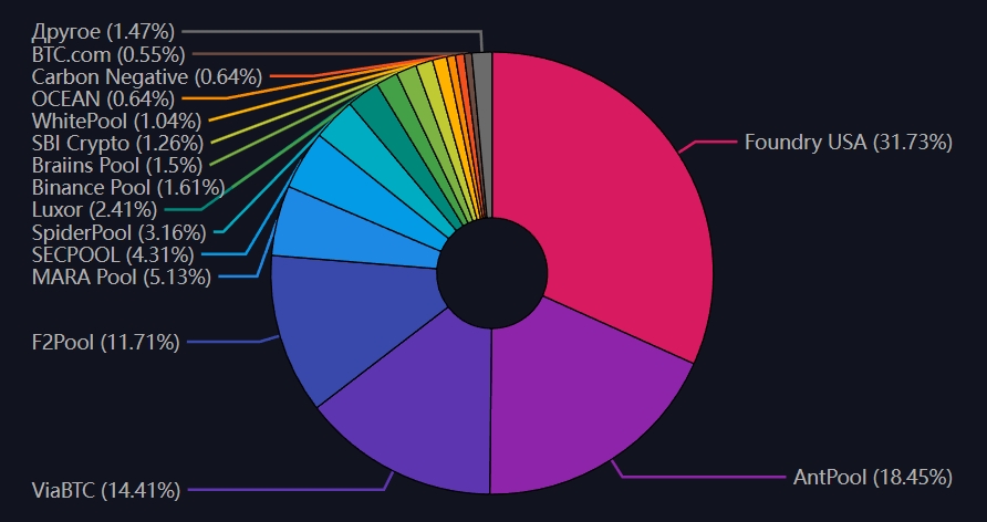 Доли майнинг-пулов в добыче биткоина за последний месяц. Источник: Mempool.space