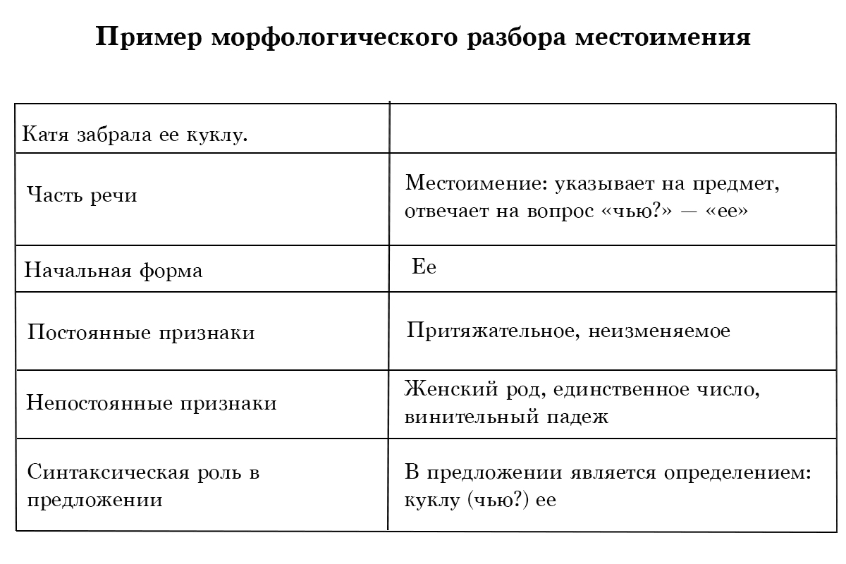 Пример морфологического разбора местоимения