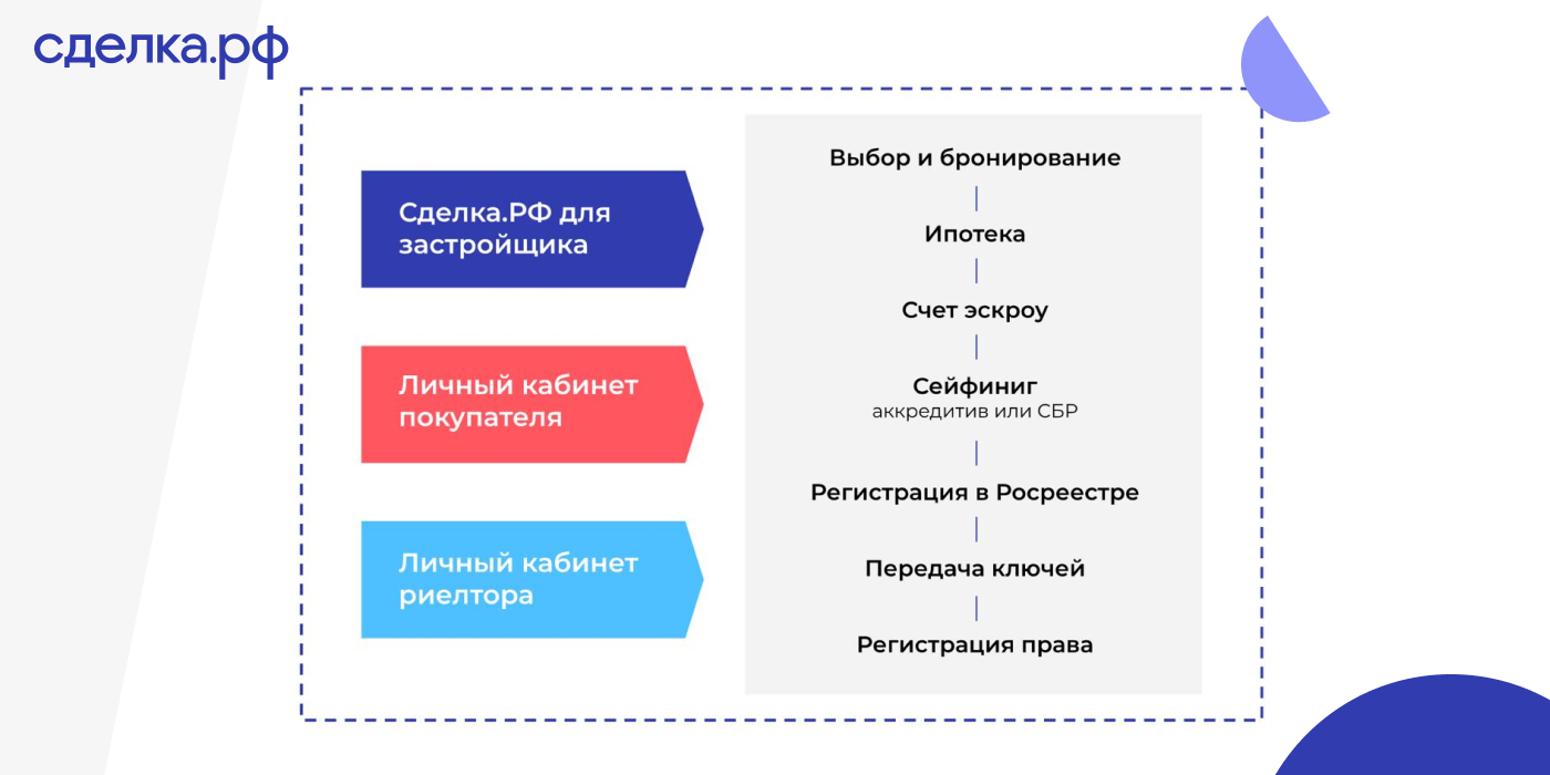 Цифровизация продаж девелопера: кейс «Брусники» и «Сделка.РФ»