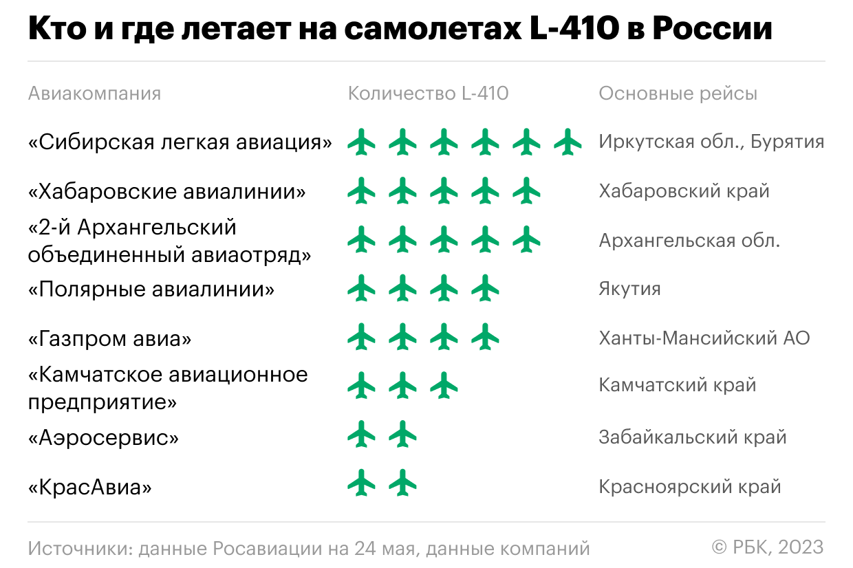 Российские компании сократили рейсы на чешских самолетах