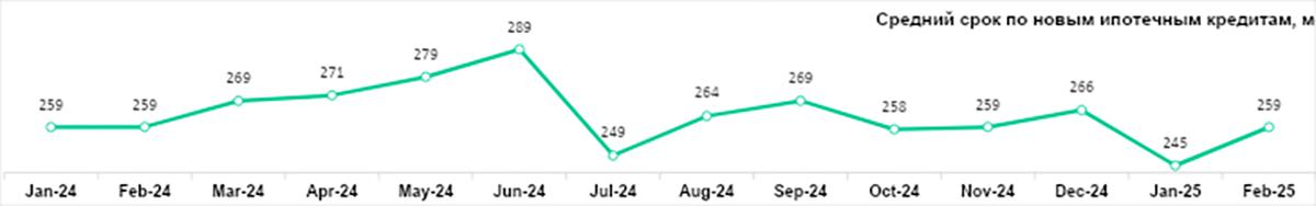 Аналитики отметили снижение полной стоимости ипотечного кредита