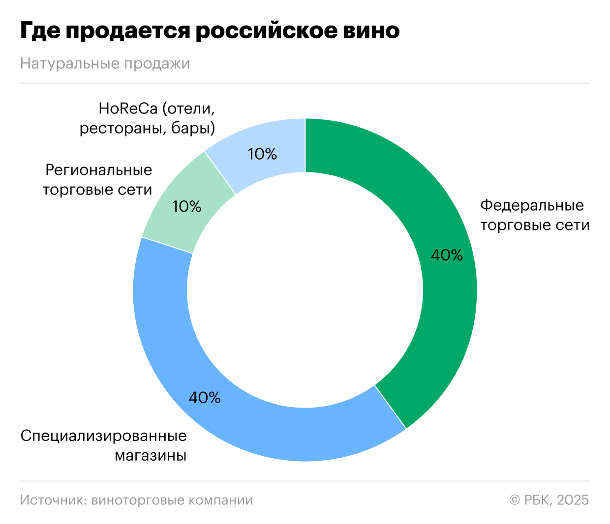 Почему не все российские вина можно найти в рознице и где их искать