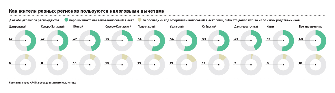 Привилегии впустую: 90% россиян не оформляли налоговый вычет