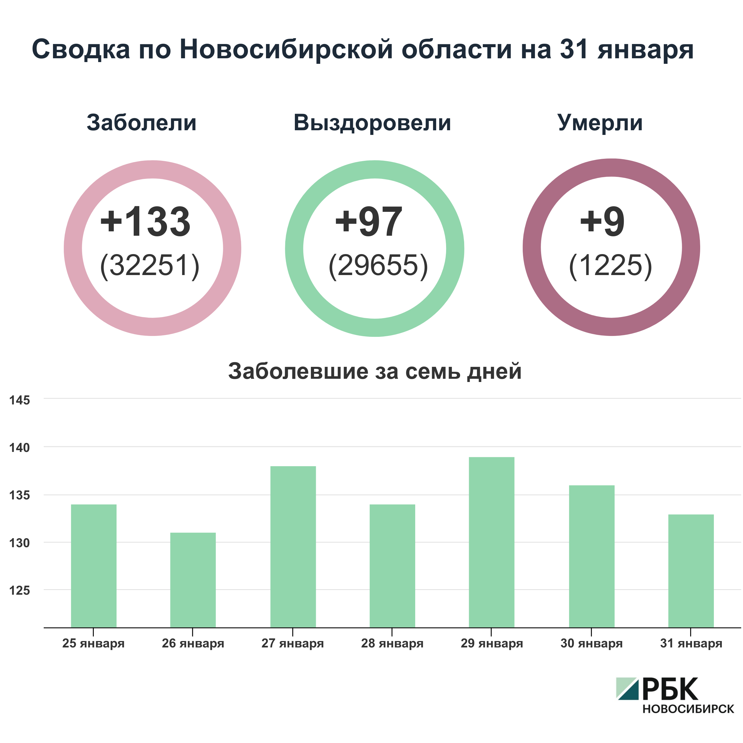 Коронавирус в Новосибирске: сводка на 31 января