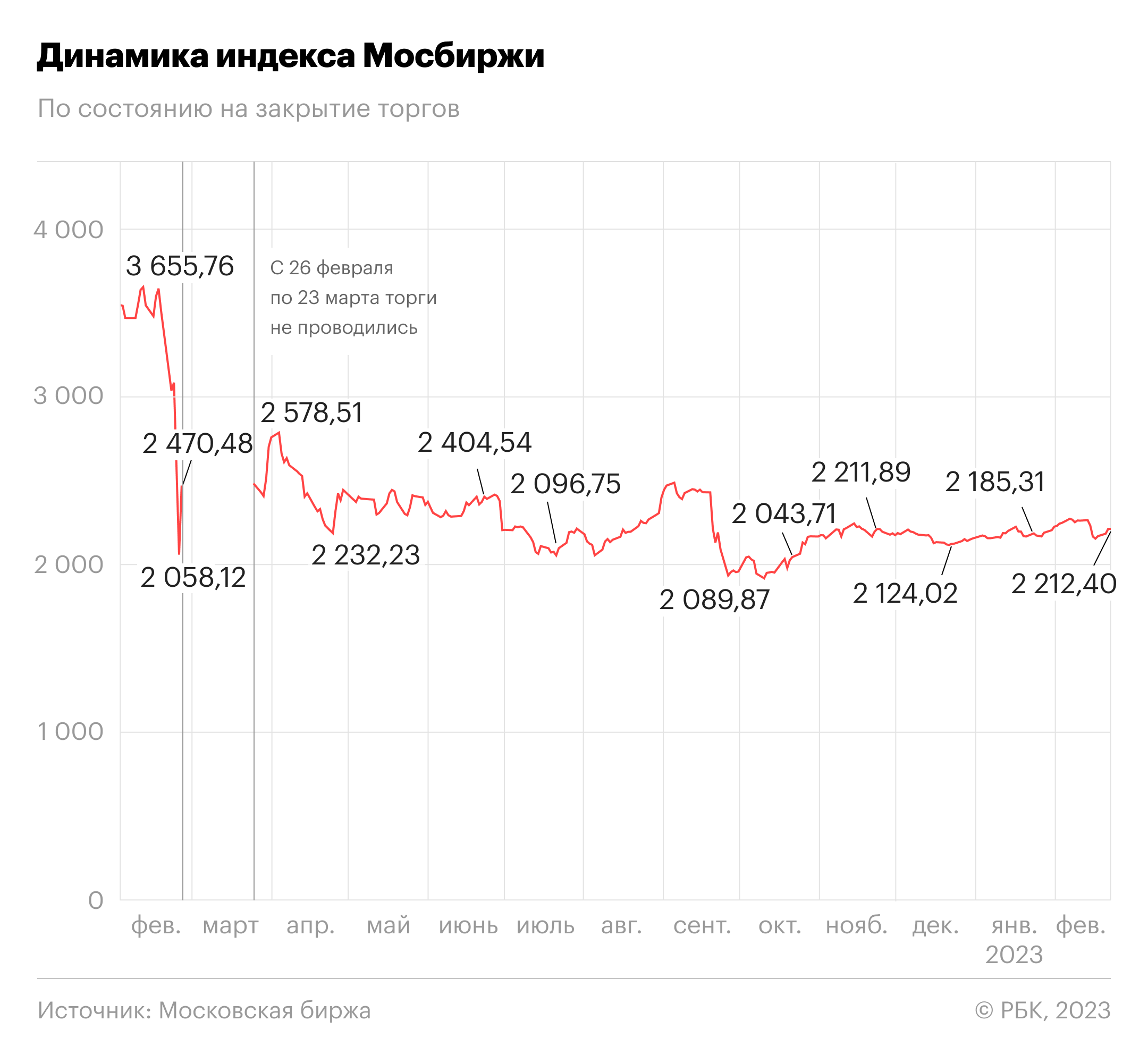 Прогноз мосбиржи на сегодня. Экономика России по годам. 24 Февраля 2022 Московская биржа. Индекс МОСБИРЖИ за 20 лет. Итоги Московской биржи.