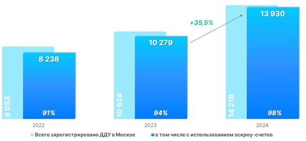 Динамика числа регистраций ДДУ в Москве с использованием эскроу-счетов. Июнь