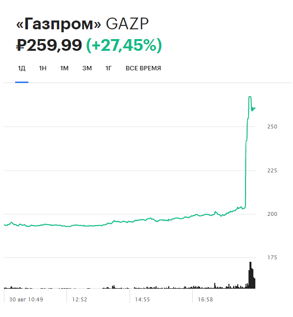 Динамика акций &laquo;Газпрома&raquo; на Московской бирже за день