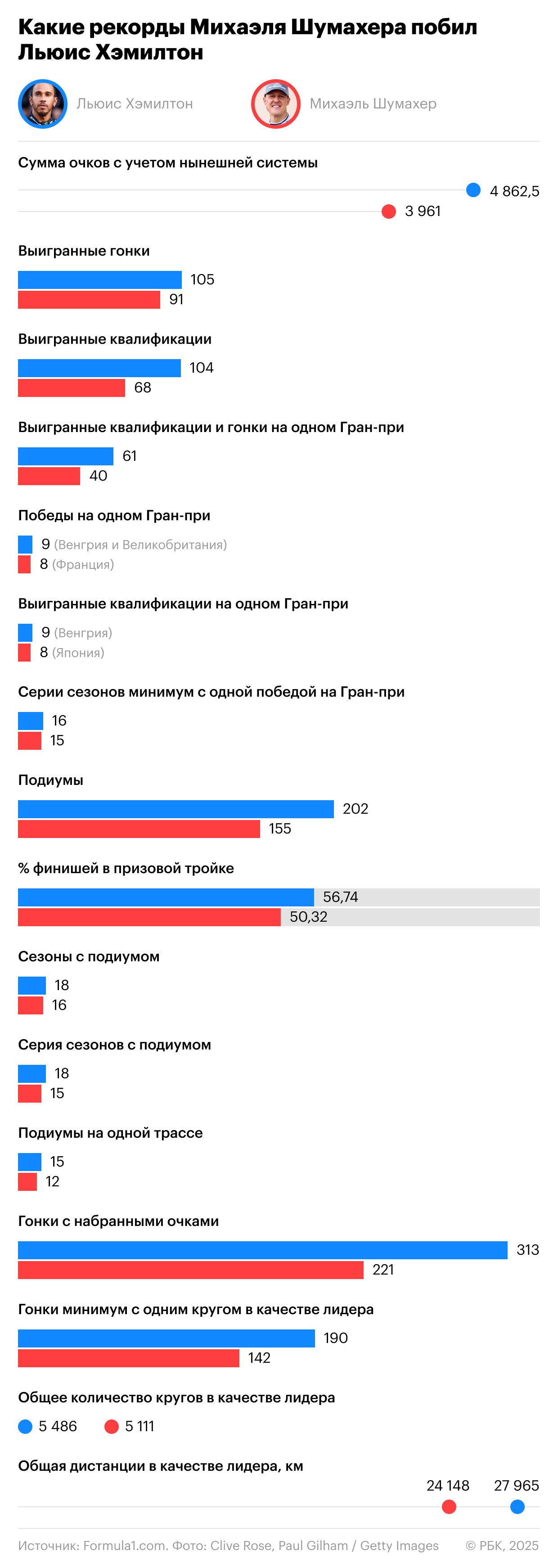 Хэмилтон против Шумахера. Кто лучший гонщик в истории «Формулы-1»