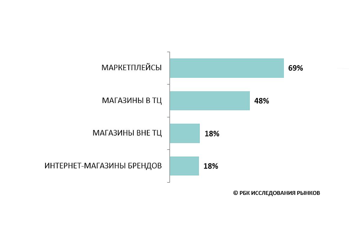 Где россияне покупают одежду в 2025 году