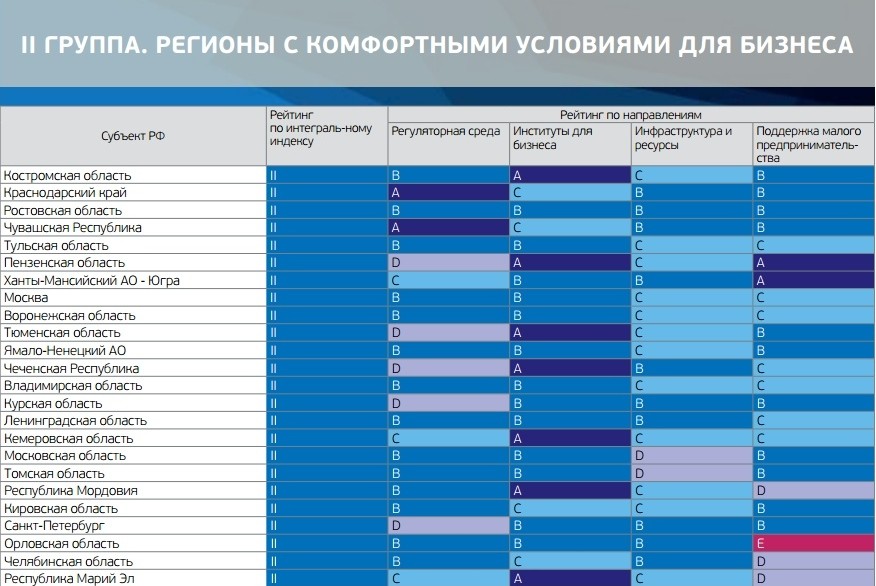 Петербург удивил авторов рейтинга регионов по инвестклимату