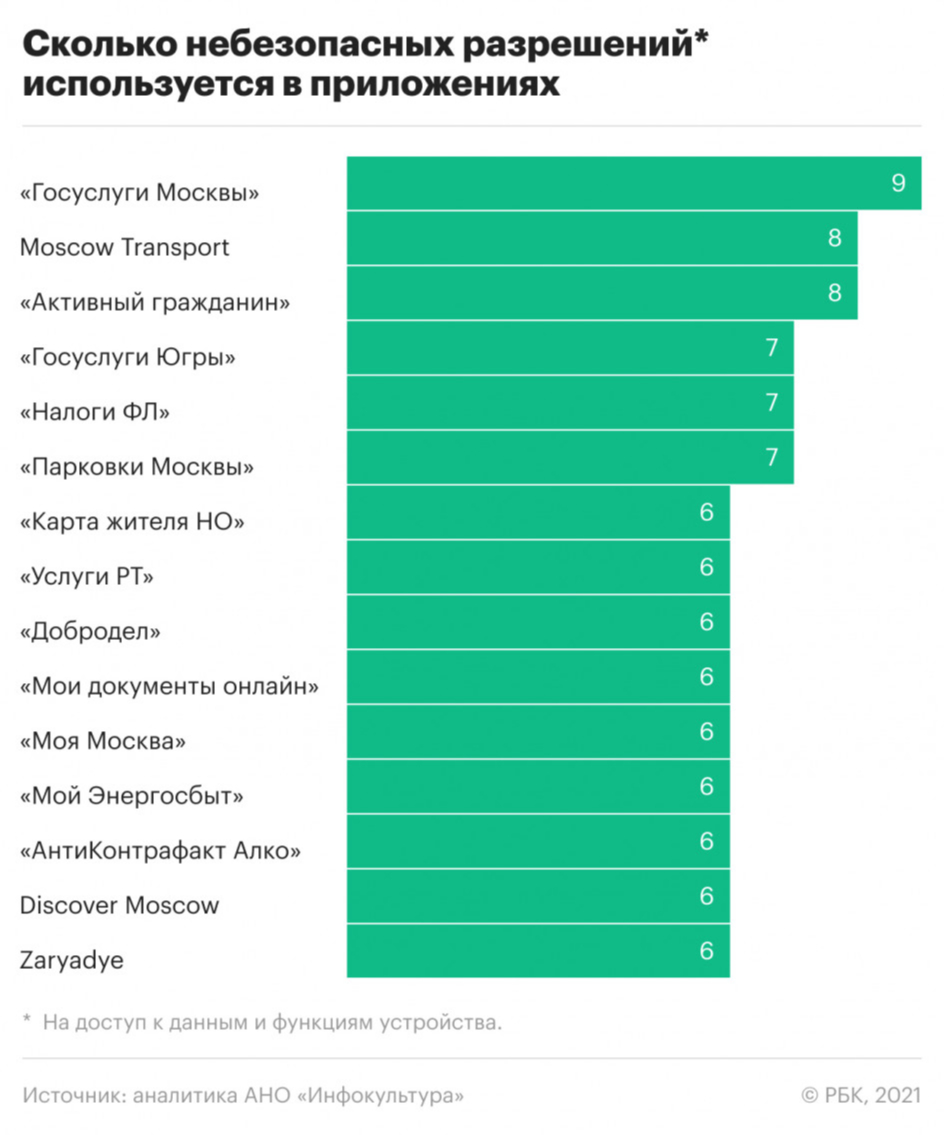 Какие госприложения передают больше всего данных россиян. Инфографика