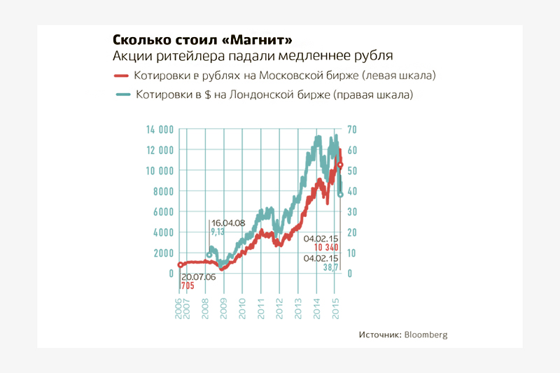 Долг дороже акций: почему Сергей Галицкий решил продать долю в «Магните»