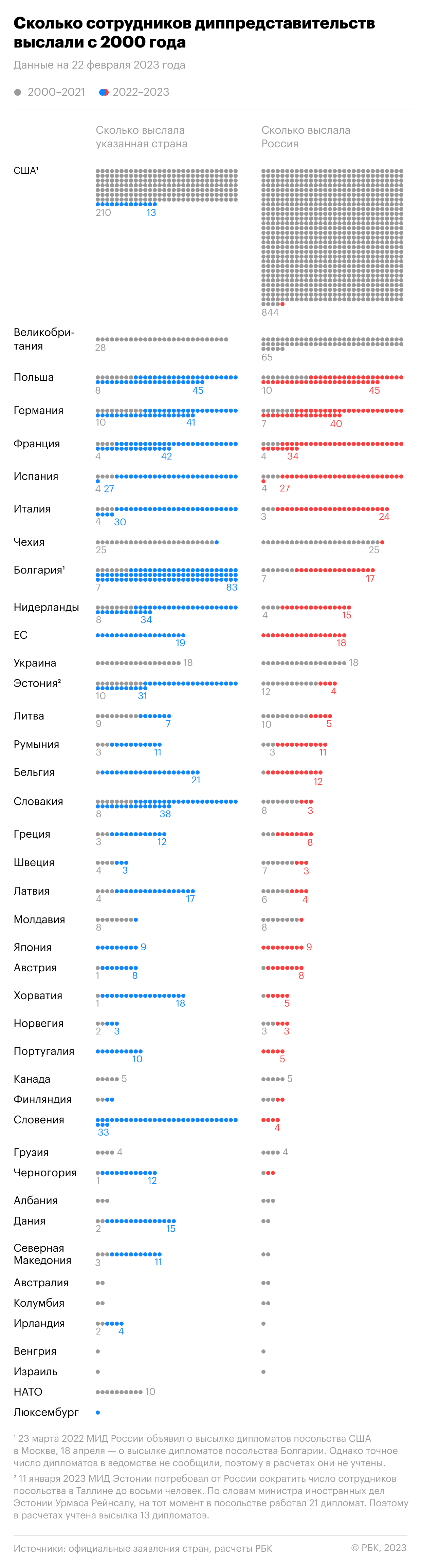 Как Запад и Россия поставили рекорд по высылкам дипломатов. Инфографика"/>













