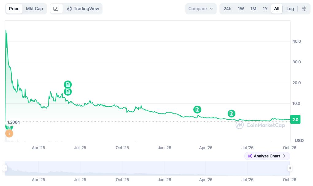 Курс мемкоина TRUMP с момента запуска в январе 2025 года. Источник: Coinmarketcap