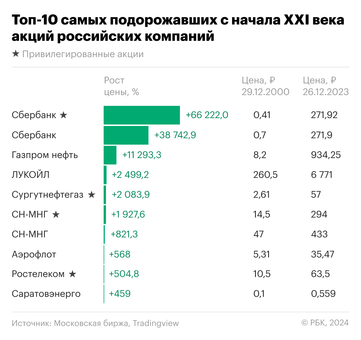 Наиболее подорожавшие в XXI веке акции российских компаний