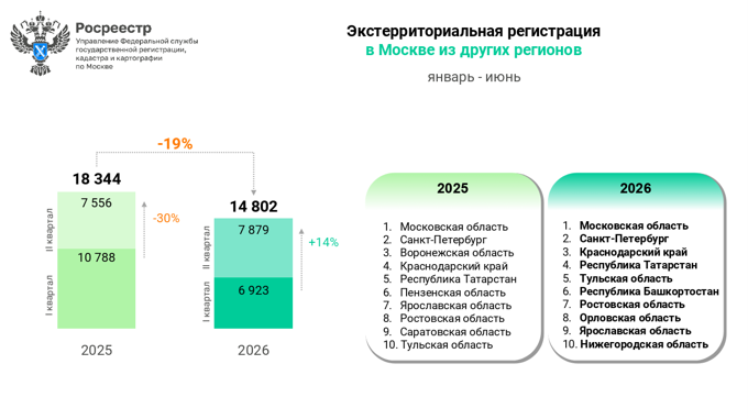 Интерес жителей регионов к недвижимости в Москве за год снизился на 19%