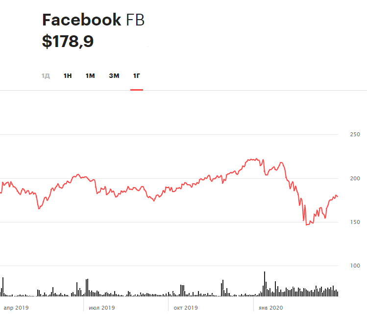 Динамика акций Facebook за последние 12 месяцев
