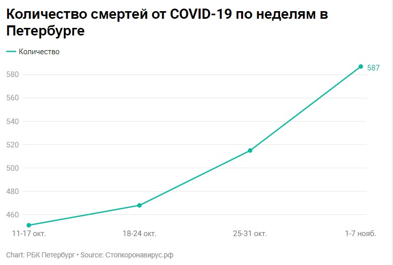 Эпидемиолог объяснил рост смертности от «ковида» в Петербурге