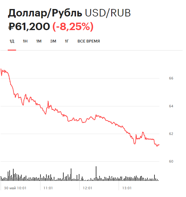 Курс доллара сегодня на бирже москва