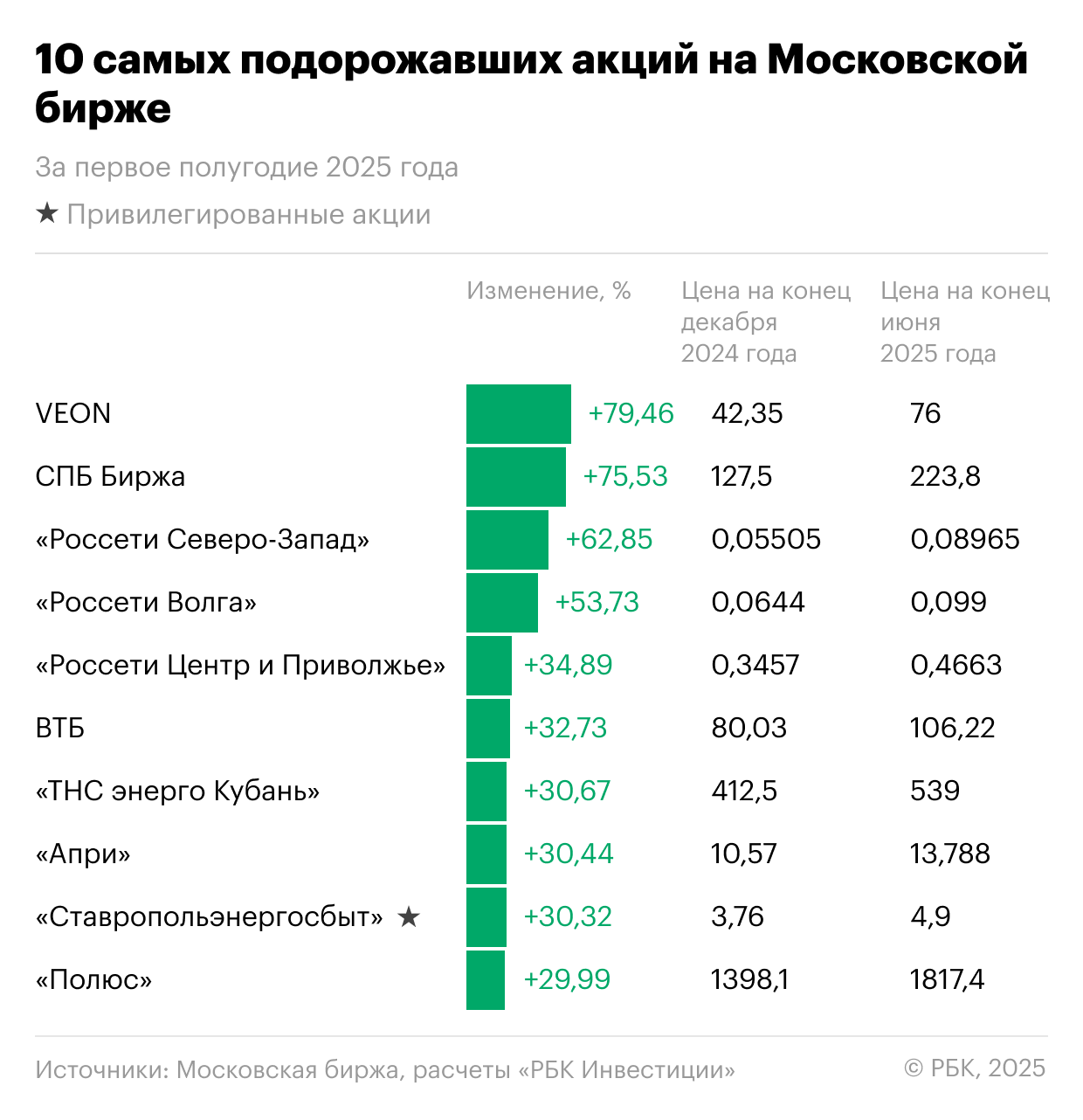 10 самых подорожавших в первом полугодии акций