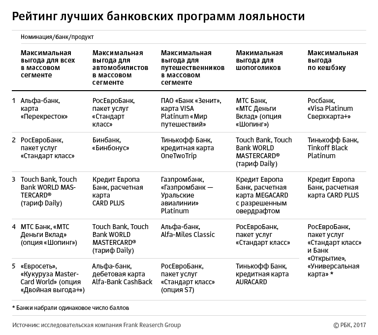 У каких банков самые выгодные программы лояльности