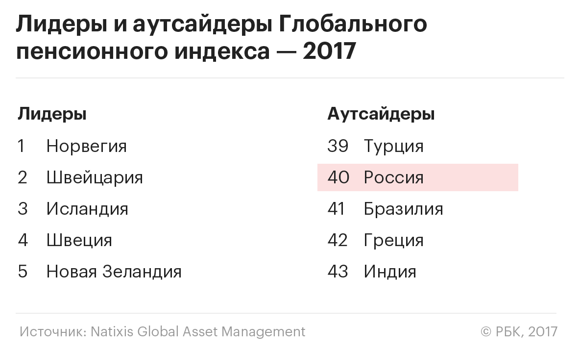 какое место занимает россия по пенсиям в мире