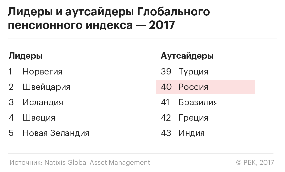 Россия вошла в пятерку худших в мире стран для пенсионеров — РБК