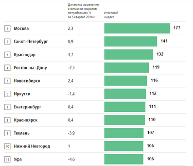 Уфа оказалась на 11 месте по индексу благосостояния в рейтинге РБК/Авито