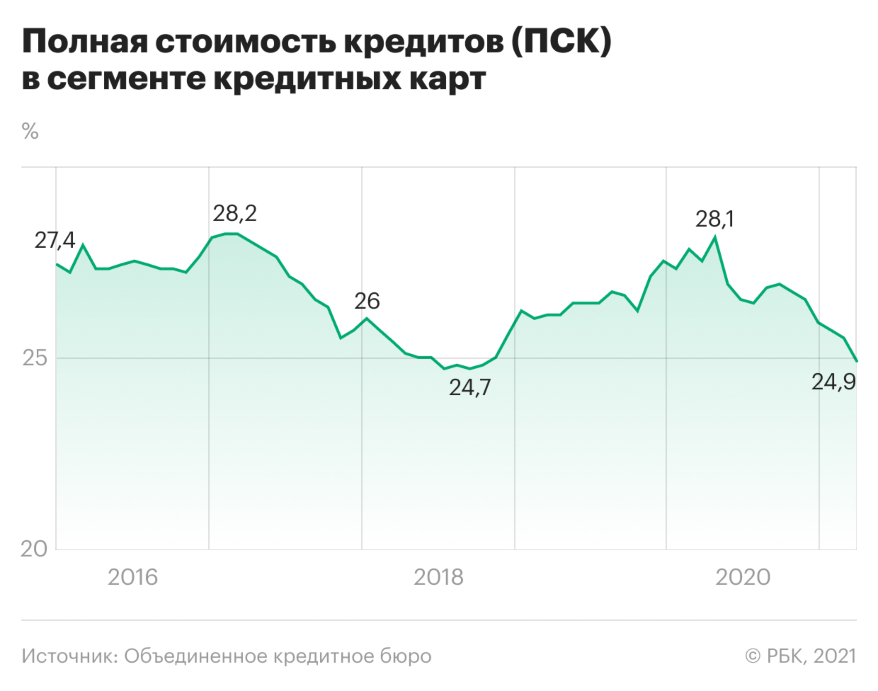 Предложение Вены Байдену и Путину, рекорд по кредиткам. Главное за ночь