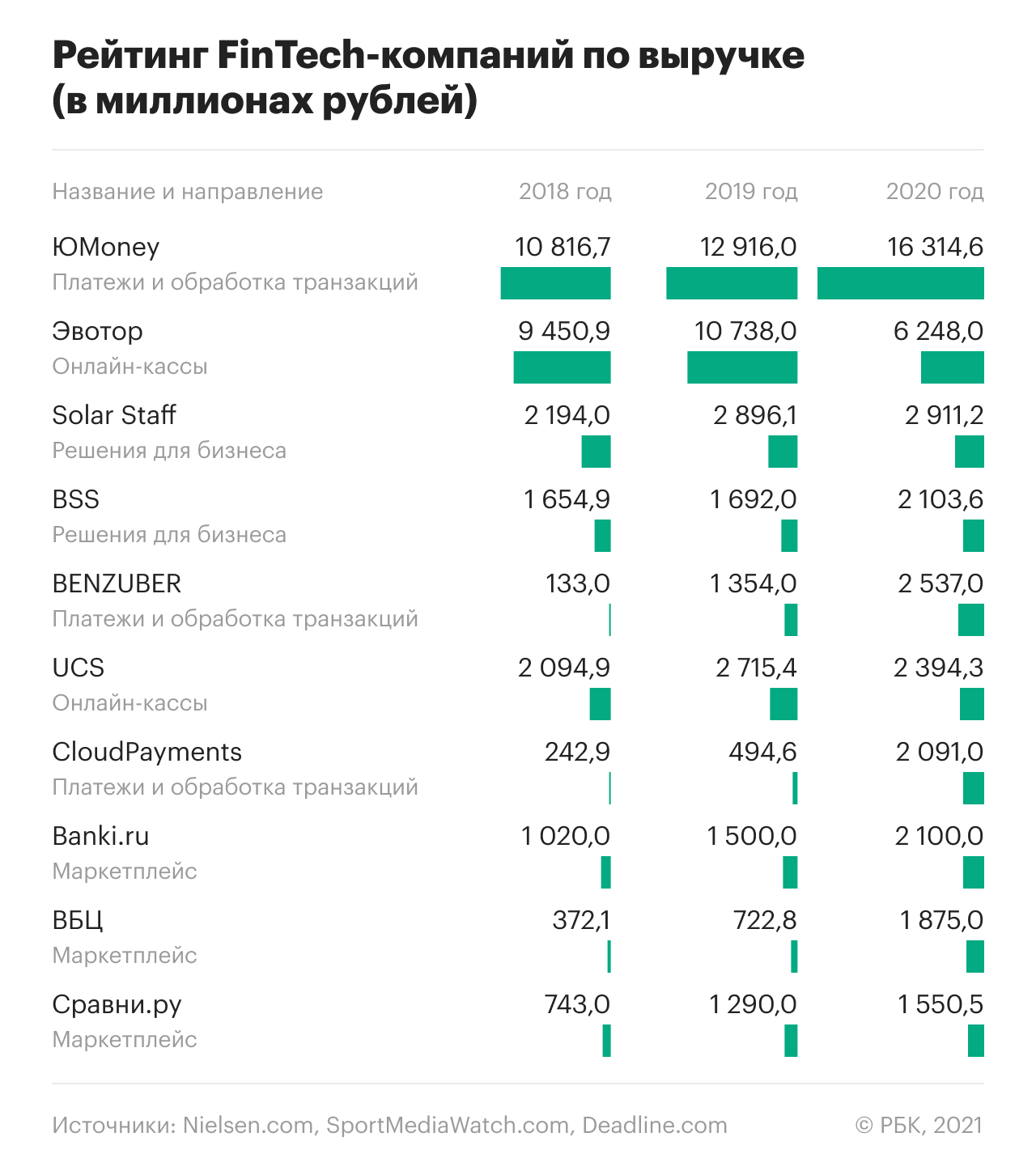 Кто стал крупнейшей FinTech-компанией России